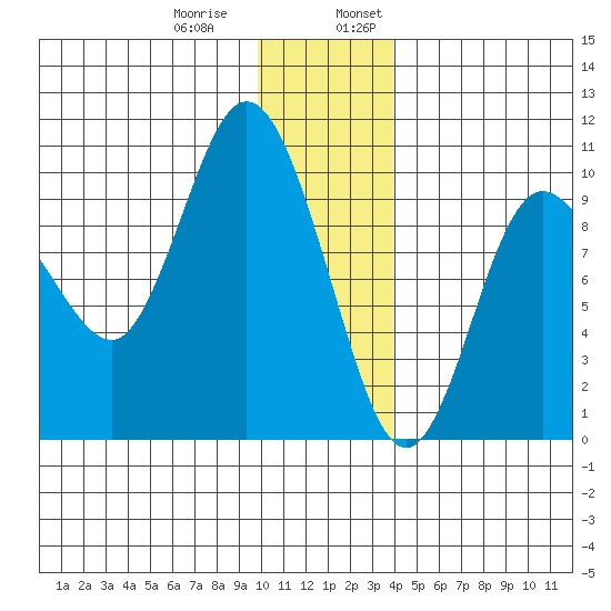 Macleod Harbor tide chart for Thursday, December 30, 2021