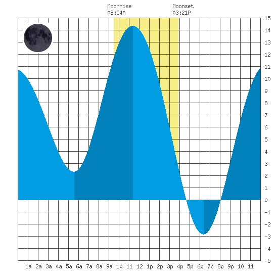 Macleod Harbor tide chart for Friday, December 3, 2021