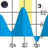 Macleod Harbor tide chart for Friday, December 3, 2021