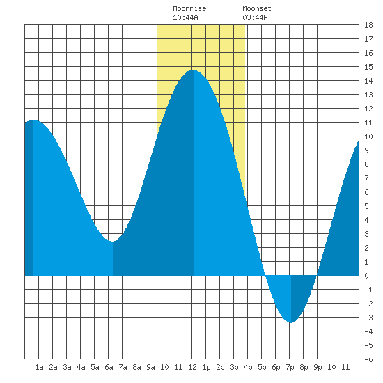 Macleod Harbor tide chart for Saturday, December 4, 2021