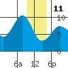 Macleod Harbor tide chart for Tuesday, January 11, 2022
