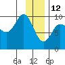 Macleod Harbor tide chart for Wednesday, January 12, 2022