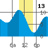 Macleod Harbor tide chart for Thursday, January 13, 2022