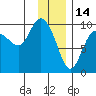 Macleod Harbor tide chart for Friday, January 14, 2022