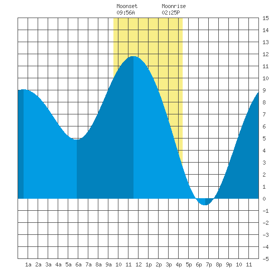 Macleod Harbor tide chart for Sunday, January 16, 2022
