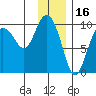 Macleod Harbor tide chart for Sunday, January 16, 2022