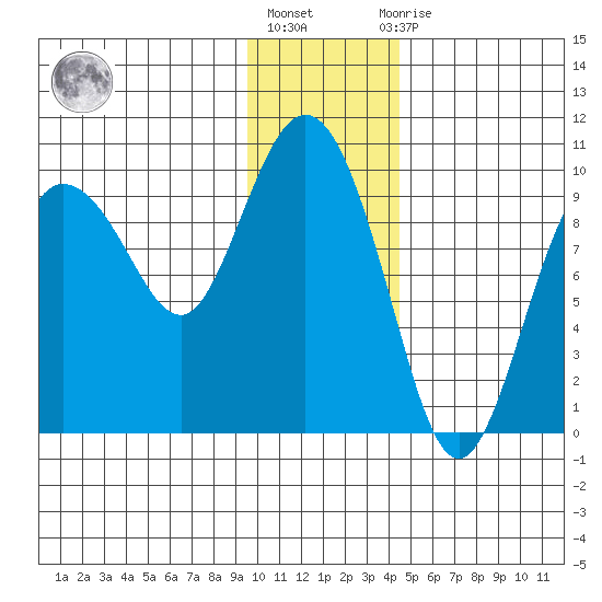 Macleod Harbor tide chart for Monday, January 17, 2022