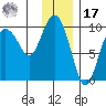 Macleod Harbor tide chart for Monday, January 17, 2022