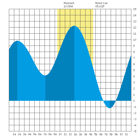 Macleod Harbor tide chart for Tuesday, January 18, 2022