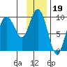 Macleod Harbor tide chart for Wednesday, January 19, 2022