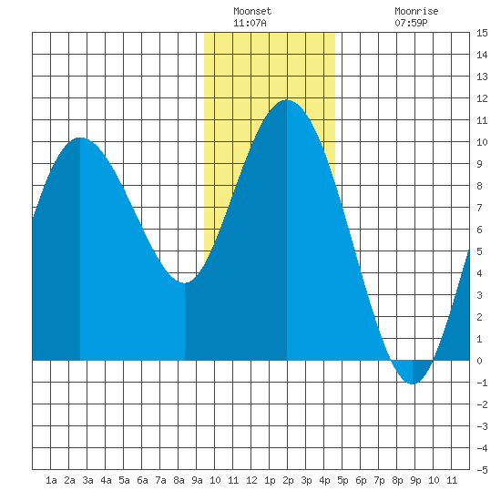 Macleod Harbor tide chart for Thursday, January 20, 2022