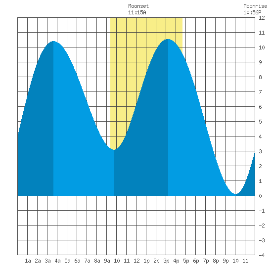 Macleod Harbor tide chart for Saturday, January 22, 2022