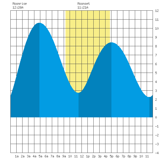 Macleod Harbor tide chart for Monday, January 24, 2022