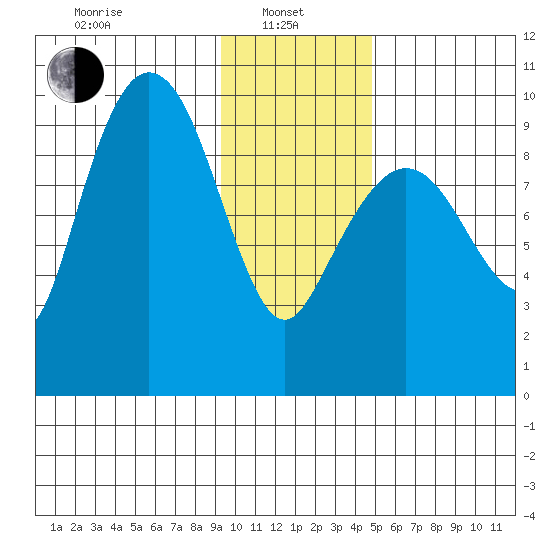 Macleod Harbor tide chart for Tuesday, January 25, 2022