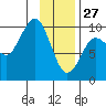 Macleod Harbor tide chart for Thursday, January 27, 2022