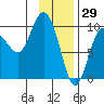 Macleod Harbor tide chart for Saturday, January 29, 2022