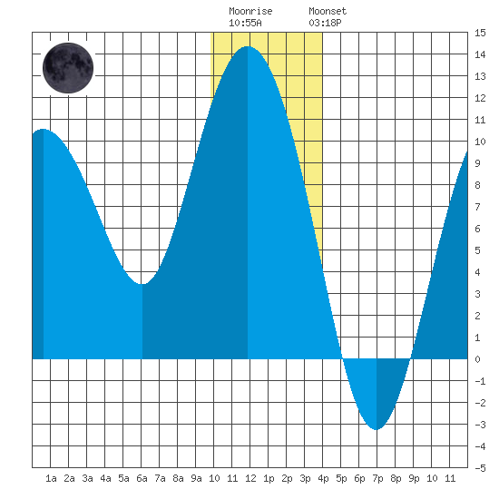 Macleod Harbor tide chart for Sunday, January 2, 2022