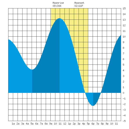 Macleod Harbor tide chart for Sunday, January 30, 2022