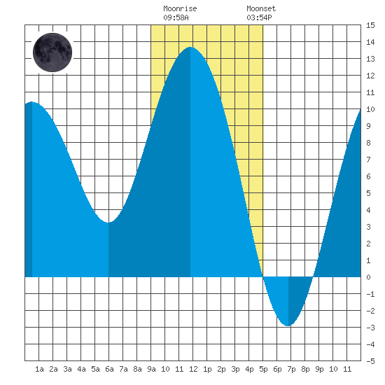 Macleod Harbor tide chart for Monday, January 31, 2022