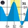 Macleod Harbor tide chart for Monday, January 31, 2022