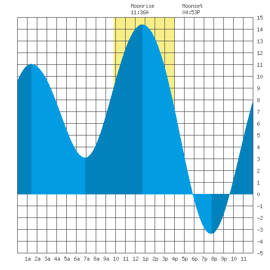 Macleod Harbor tide chart for Monday, January 3, 2022
