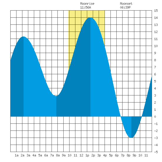 Macleod Harbor tide chart for Tuesday, January 4, 2022