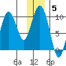 Macleod Harbor tide chart for Wednesday, January 5, 2022