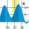 Macleod Harbor tide chart for Thursday, January 6, 2022
