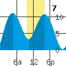 Macleod Harbor tide chart for Friday, January 7, 2022