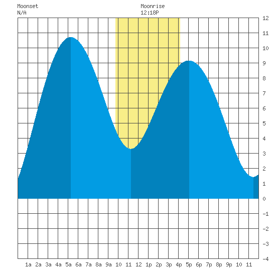 Macleod Harbor tide chart for Saturday, January 8, 2022