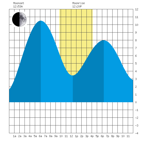 Macleod Harbor tide chart for Sunday, January 9, 2022