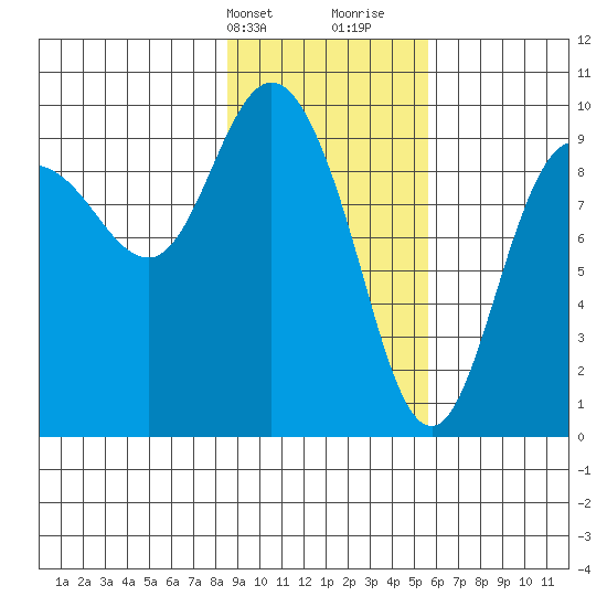 Macleod Harbor tide chart for Sunday, February 13, 2022