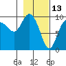 Macleod Harbor tide chart for Sunday, February 13, 2022