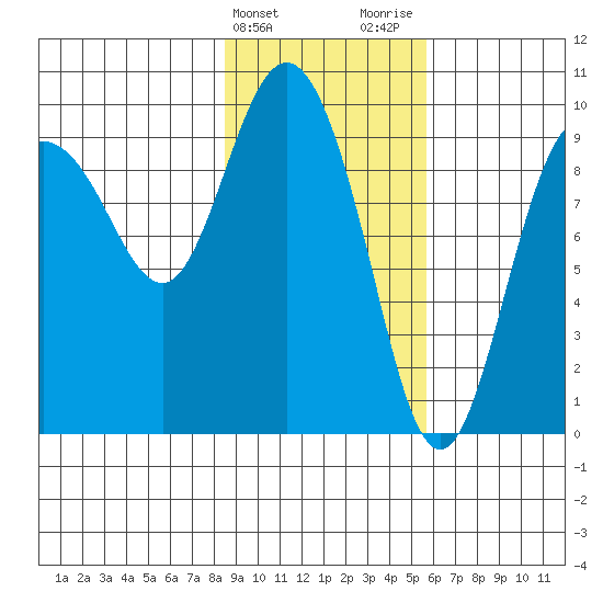 Macleod Harbor tide chart for Monday, February 14, 2022