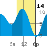 Macleod Harbor tide chart for Monday, February 14, 2022