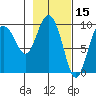 Macleod Harbor tide chart for Tuesday, February 15, 2022