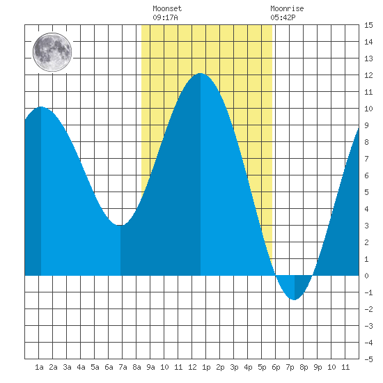 Macleod Harbor tide chart for Wednesday, February 16, 2022