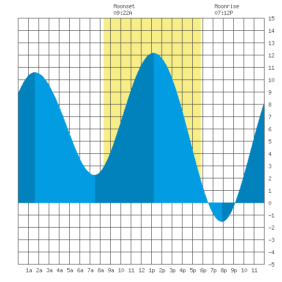 Macleod Harbor tide chart for Thursday, February 17, 2022