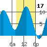 Macleod Harbor tide chart for Thursday, February 17, 2022