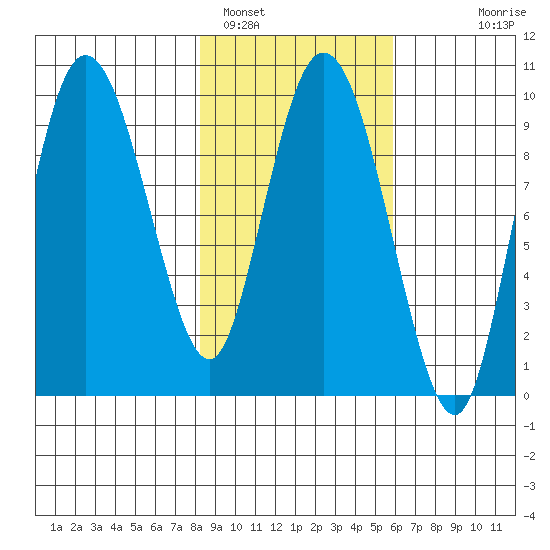 Macleod Harbor tide chart for Saturday, February 19, 2022