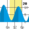 Macleod Harbor tide chart for Sunday, February 20, 2022
