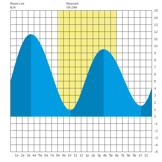 Macleod Harbor tide chart for Monday, February 21, 2022