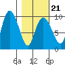 Macleod Harbor tide chart for Monday, February 21, 2022
