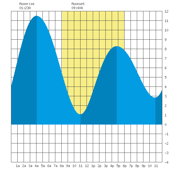 Macleod Harbor tide chart for Tuesday, February 22, 2022