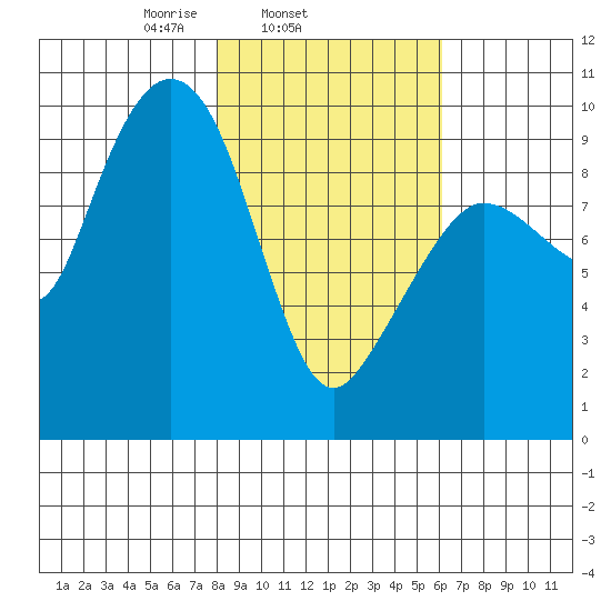 Macleod Harbor tide chart for Thursday, February 24, 2022