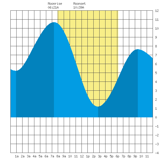 Macleod Harbor tide chart for Friday, February 25, 2022