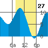 Macleod Harbor tide chart for Sunday, February 27, 2022