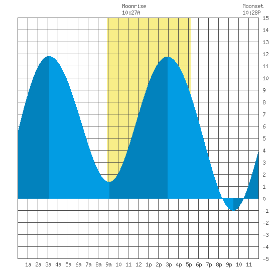 Macleod Harbor tide chart for Friday, February 4, 2022