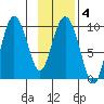 Macleod Harbor tide chart for Friday, February 4, 2022