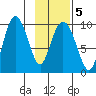 Macleod Harbor tide chart for Saturday, February 5, 2022